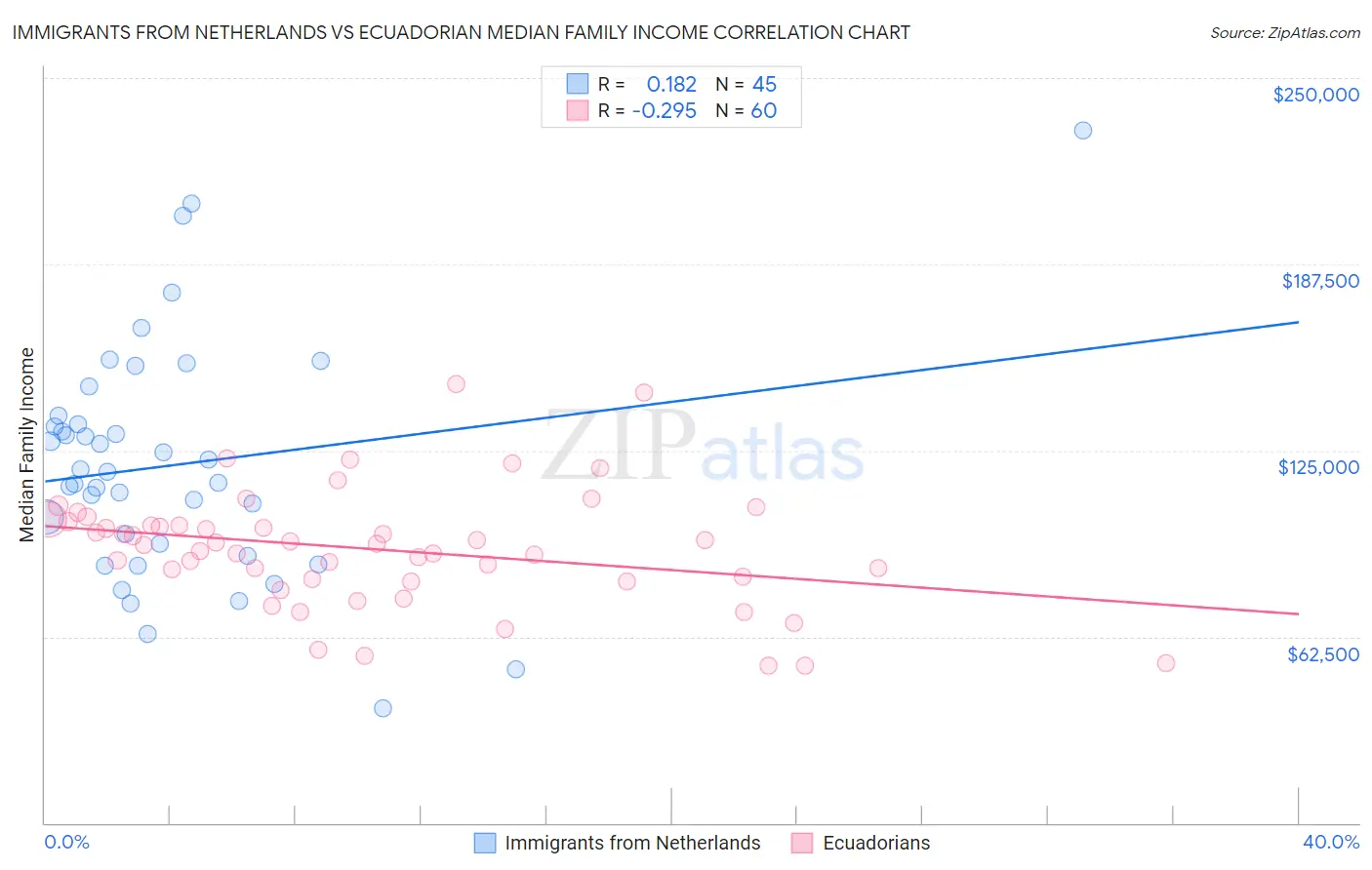 Immigrants from Netherlands vs Ecuadorian Median Family Income