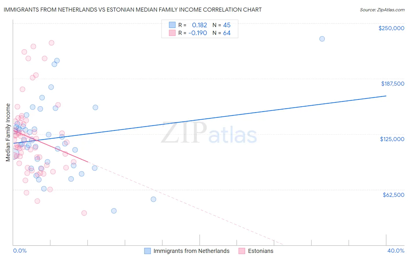 Immigrants from Netherlands vs Estonian Median Family Income