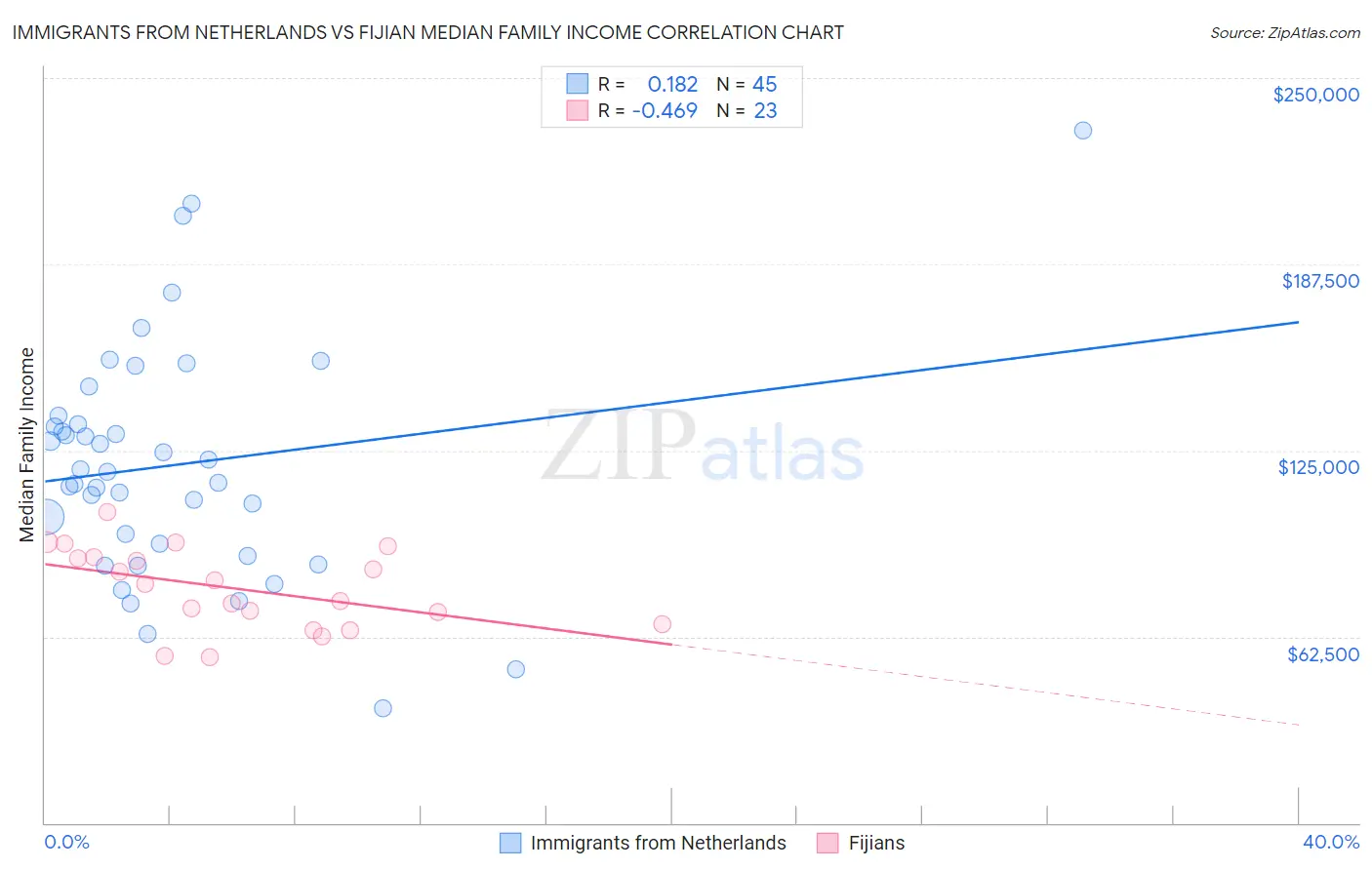 Immigrants from Netherlands vs Fijian Median Family Income