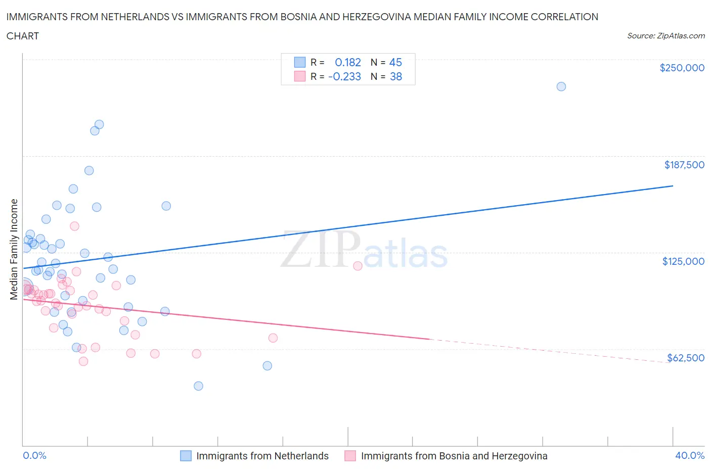 Immigrants from Netherlands vs Immigrants from Bosnia and Herzegovina Median Family Income