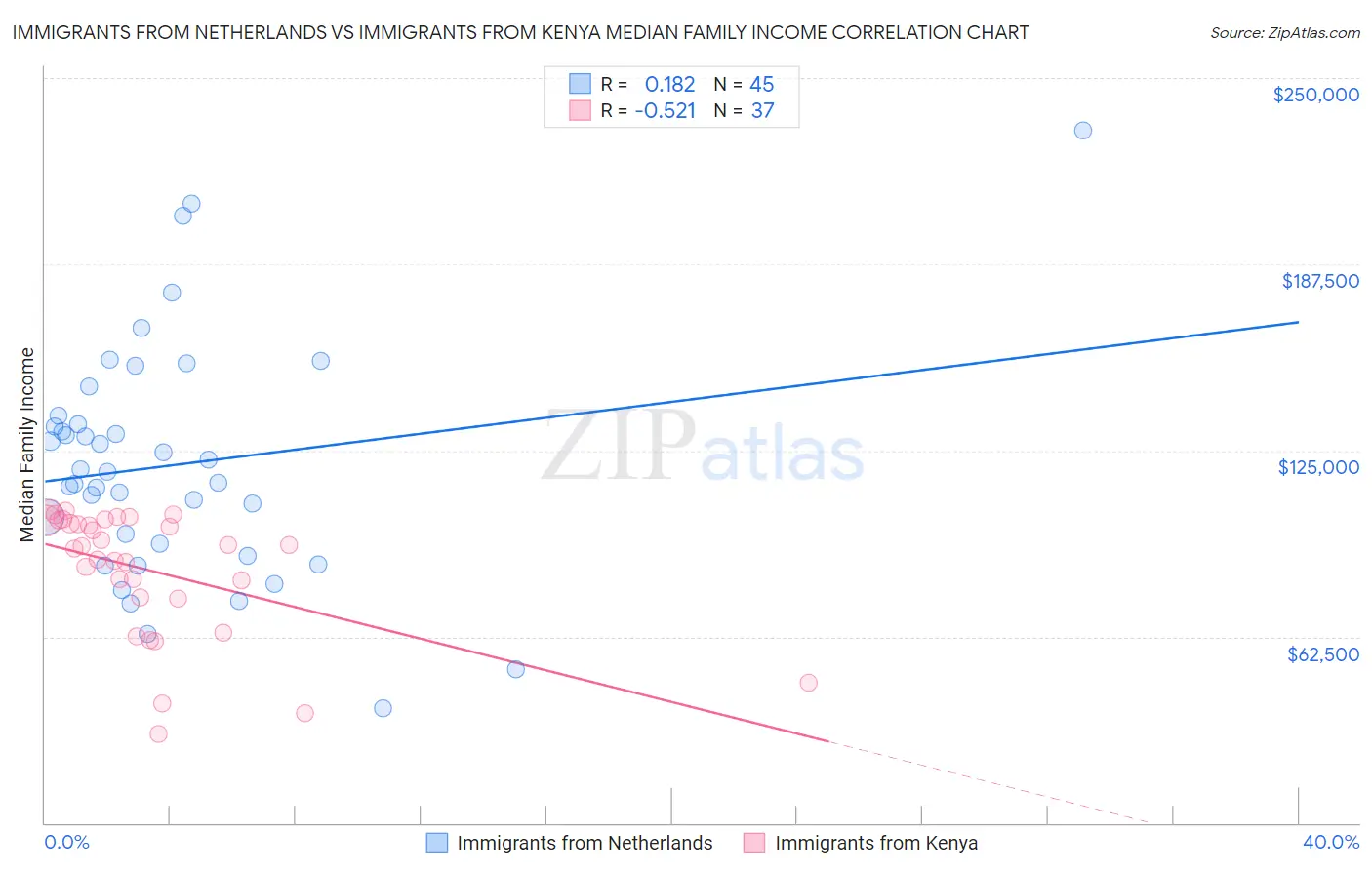 Immigrants from Netherlands vs Immigrants from Kenya Median Family Income