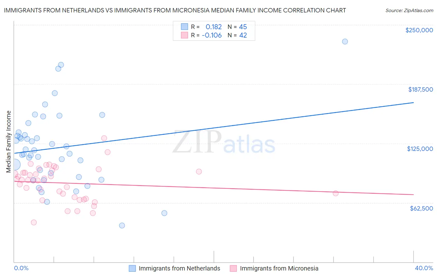 Immigrants from Netherlands vs Immigrants from Micronesia Median Family Income