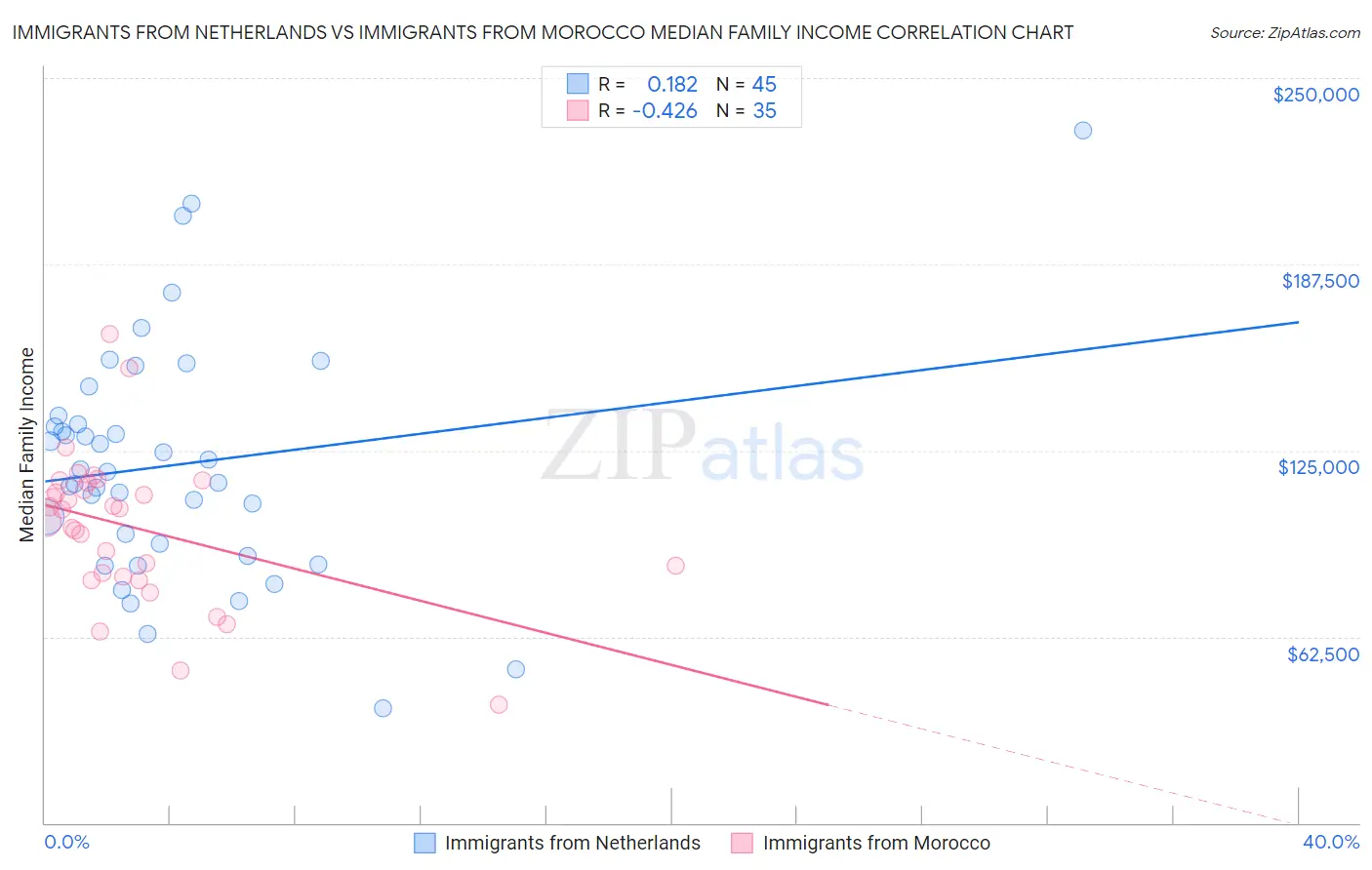 Immigrants from Netherlands vs Immigrants from Morocco Median Family Income