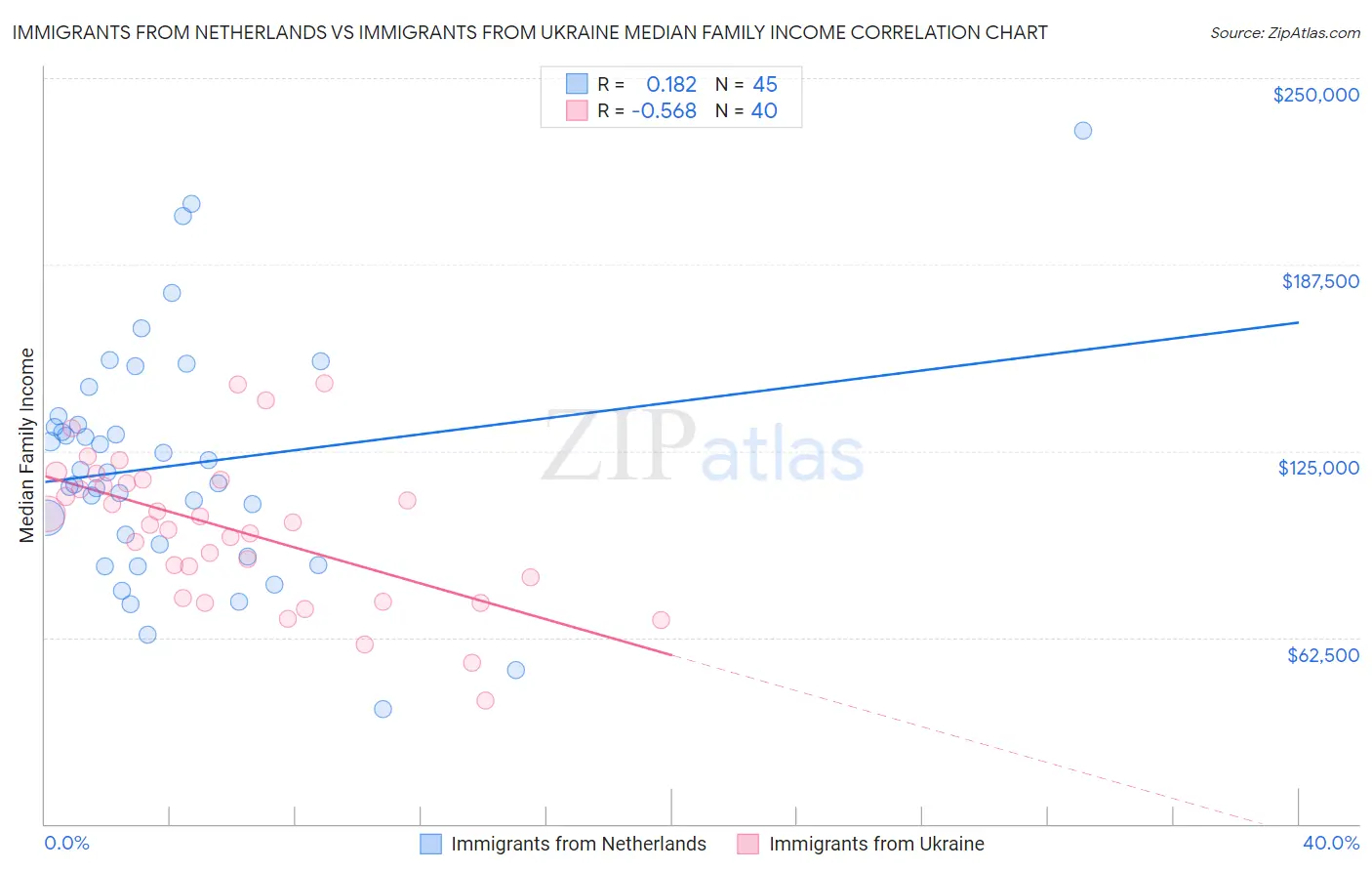 Immigrants from Netherlands vs Immigrants from Ukraine Median Family Income