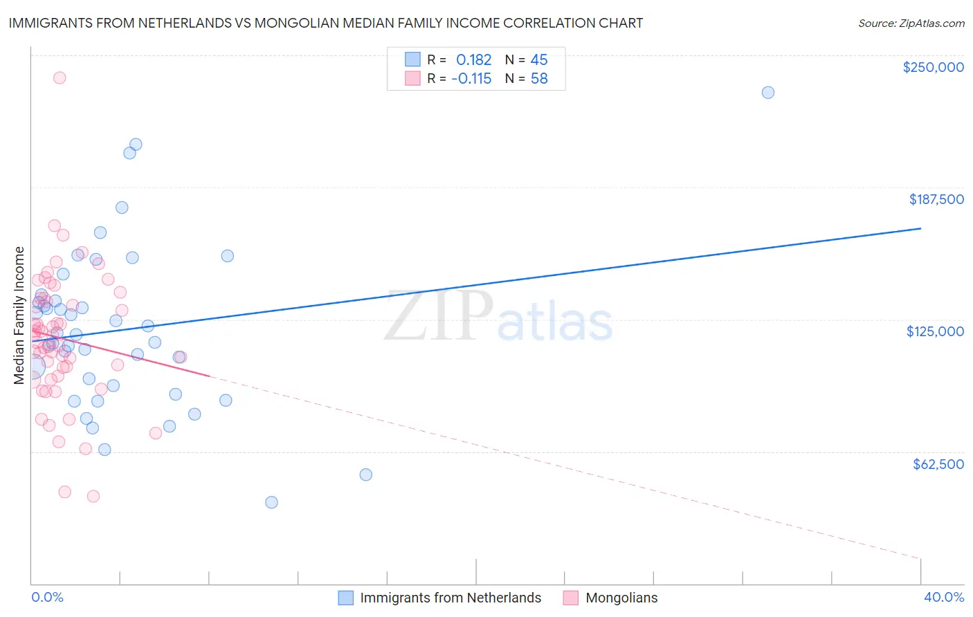 Immigrants from Netherlands vs Mongolian Median Family Income