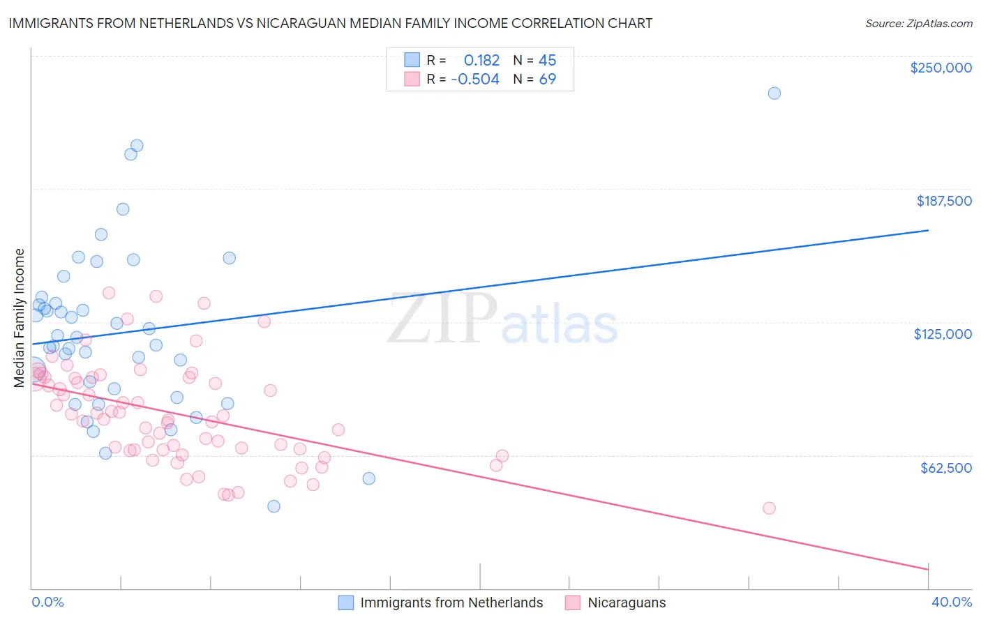 Immigrants from Netherlands vs Nicaraguan Median Family Income
