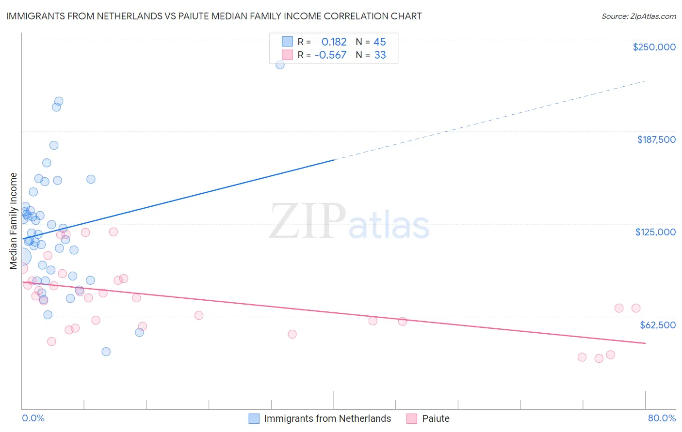 Immigrants from Netherlands vs Paiute Median Family Income