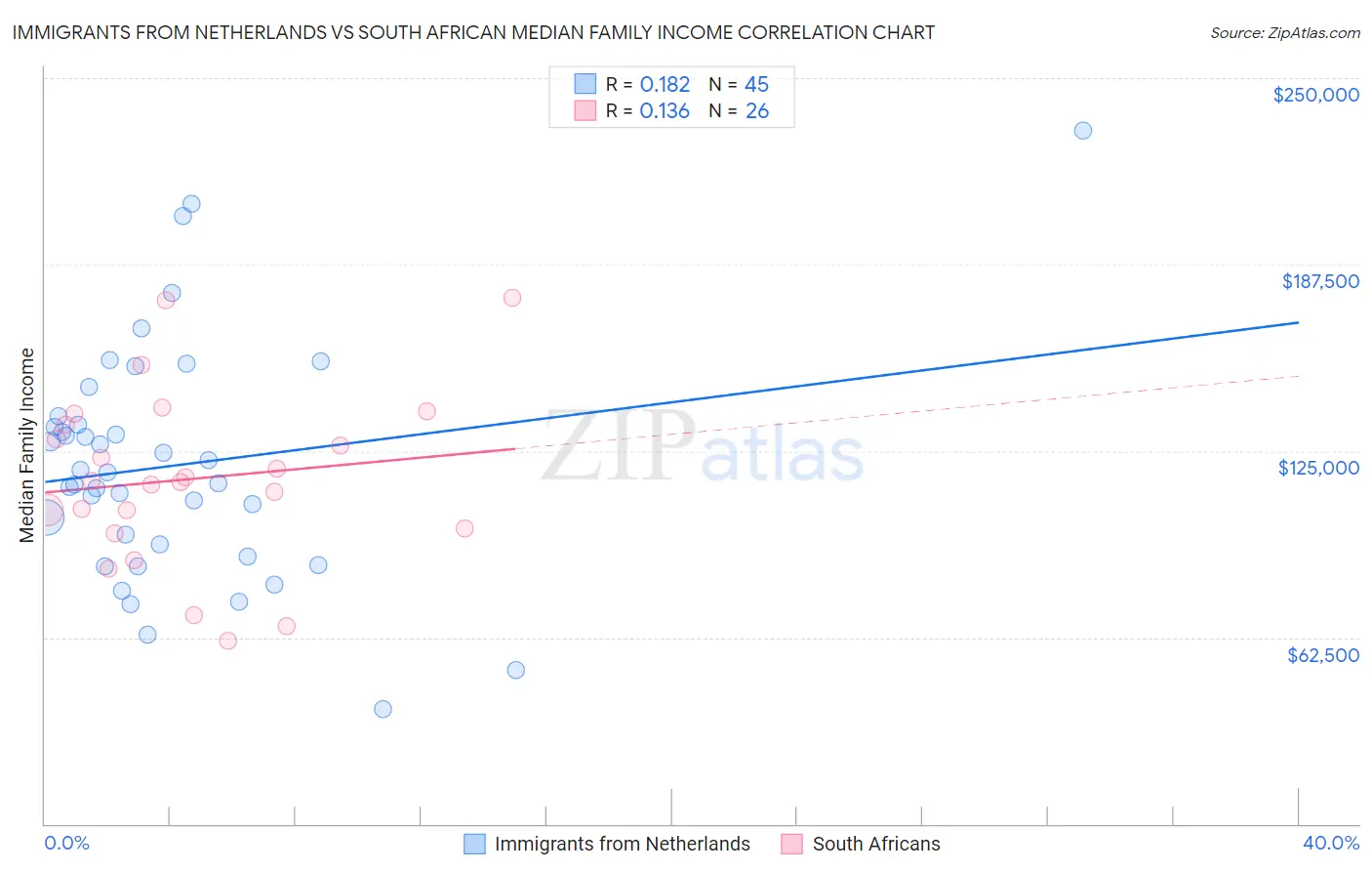 Immigrants from Netherlands vs South African Median Family Income