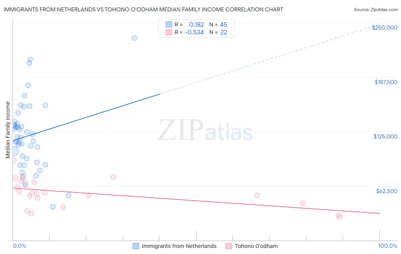 Immigrants from Netherlands vs Tohono O'odham Median Family Income