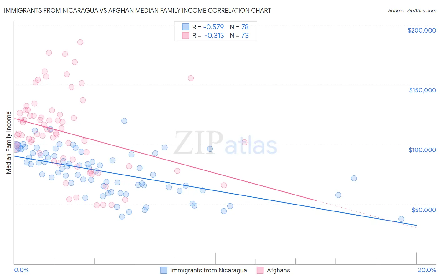 Immigrants from Nicaragua vs Afghan Median Family Income