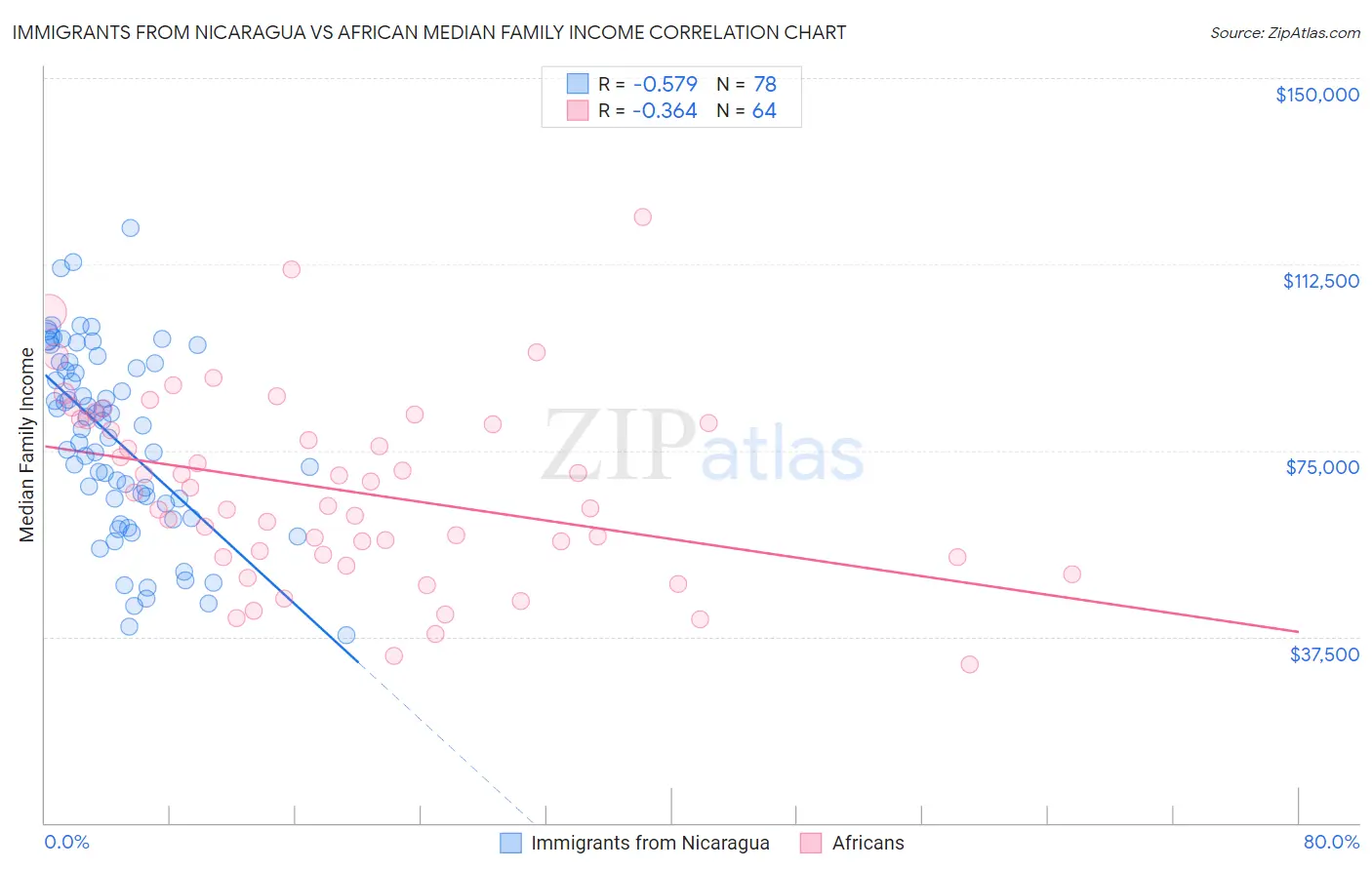 Immigrants from Nicaragua vs African Median Family Income