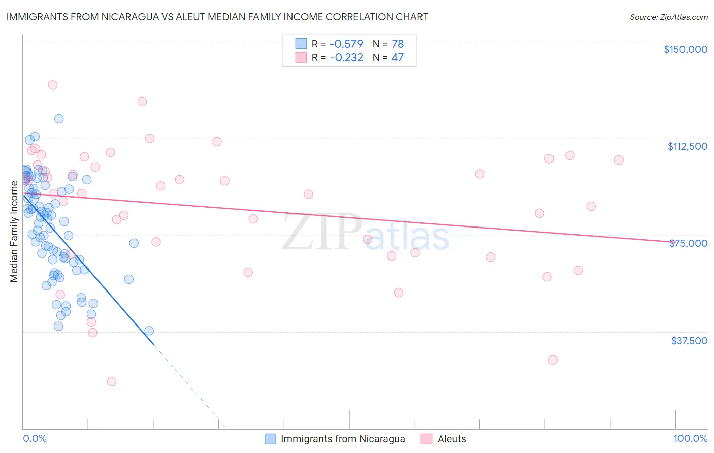 Immigrants from Nicaragua vs Aleut Median Family Income