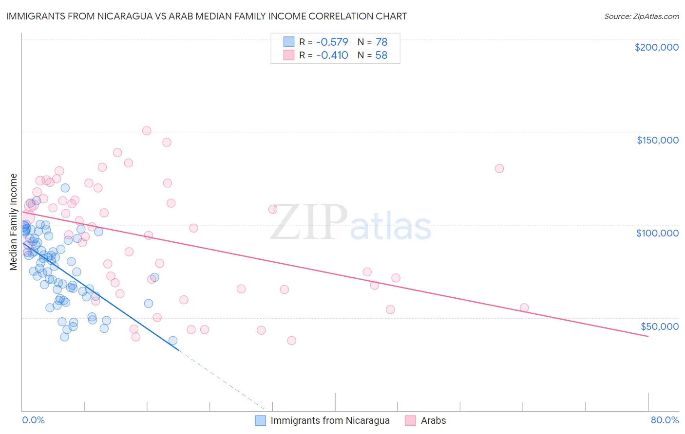 Immigrants from Nicaragua vs Arab Median Family Income