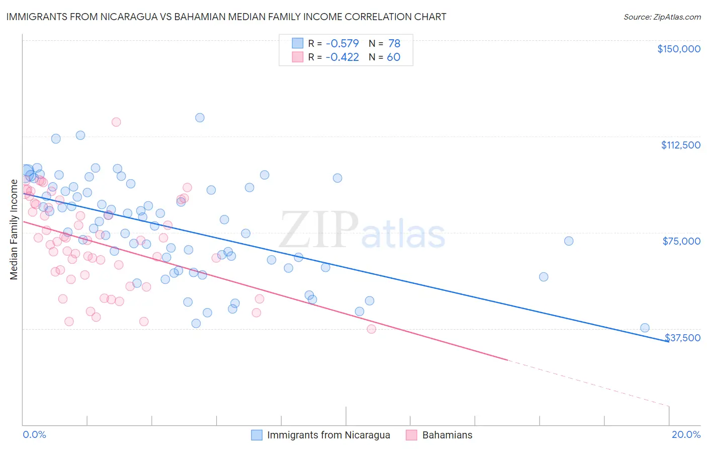 Immigrants from Nicaragua vs Bahamian Median Family Income