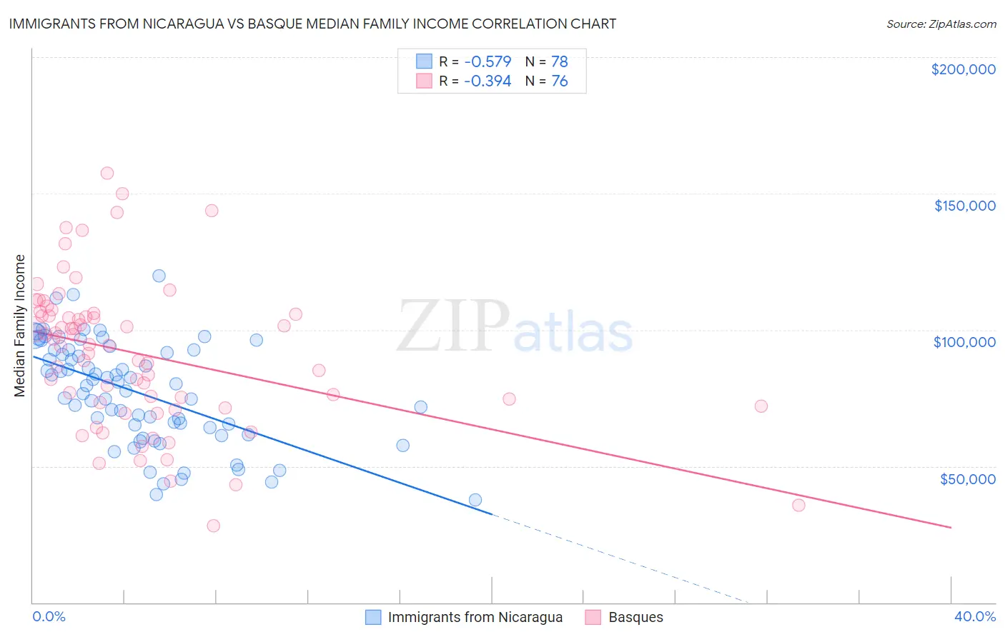 Immigrants from Nicaragua vs Basque Median Family Income