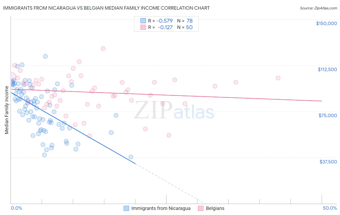 Immigrants from Nicaragua vs Belgian Median Family Income