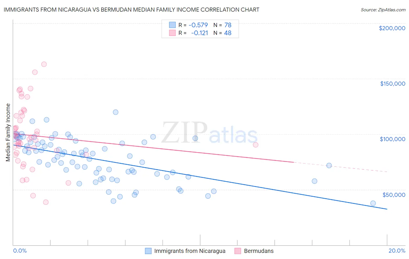 Immigrants from Nicaragua vs Bermudan Median Family Income