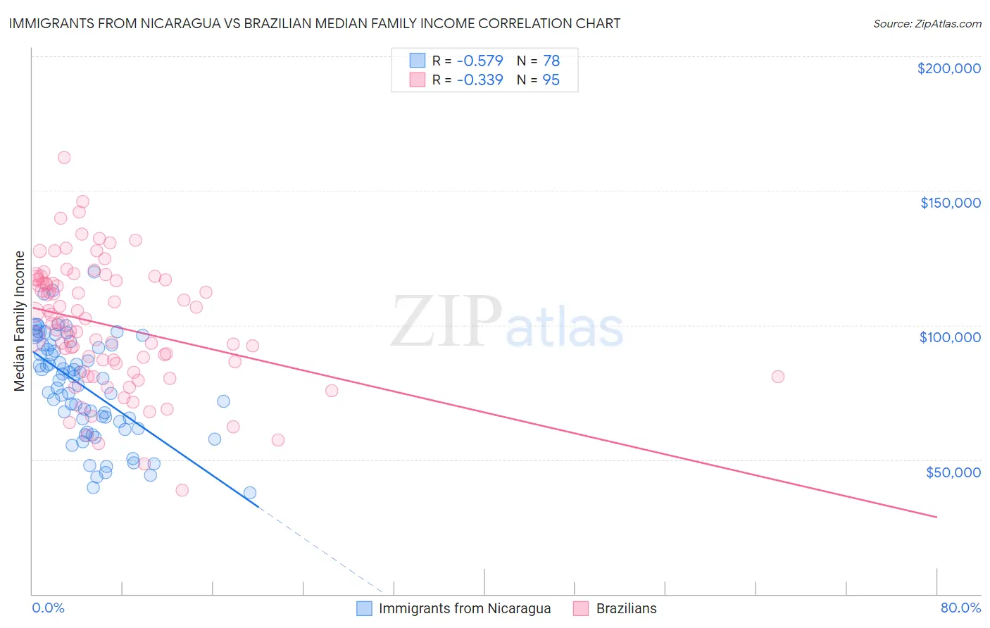 Immigrants from Nicaragua vs Brazilian Median Family Income