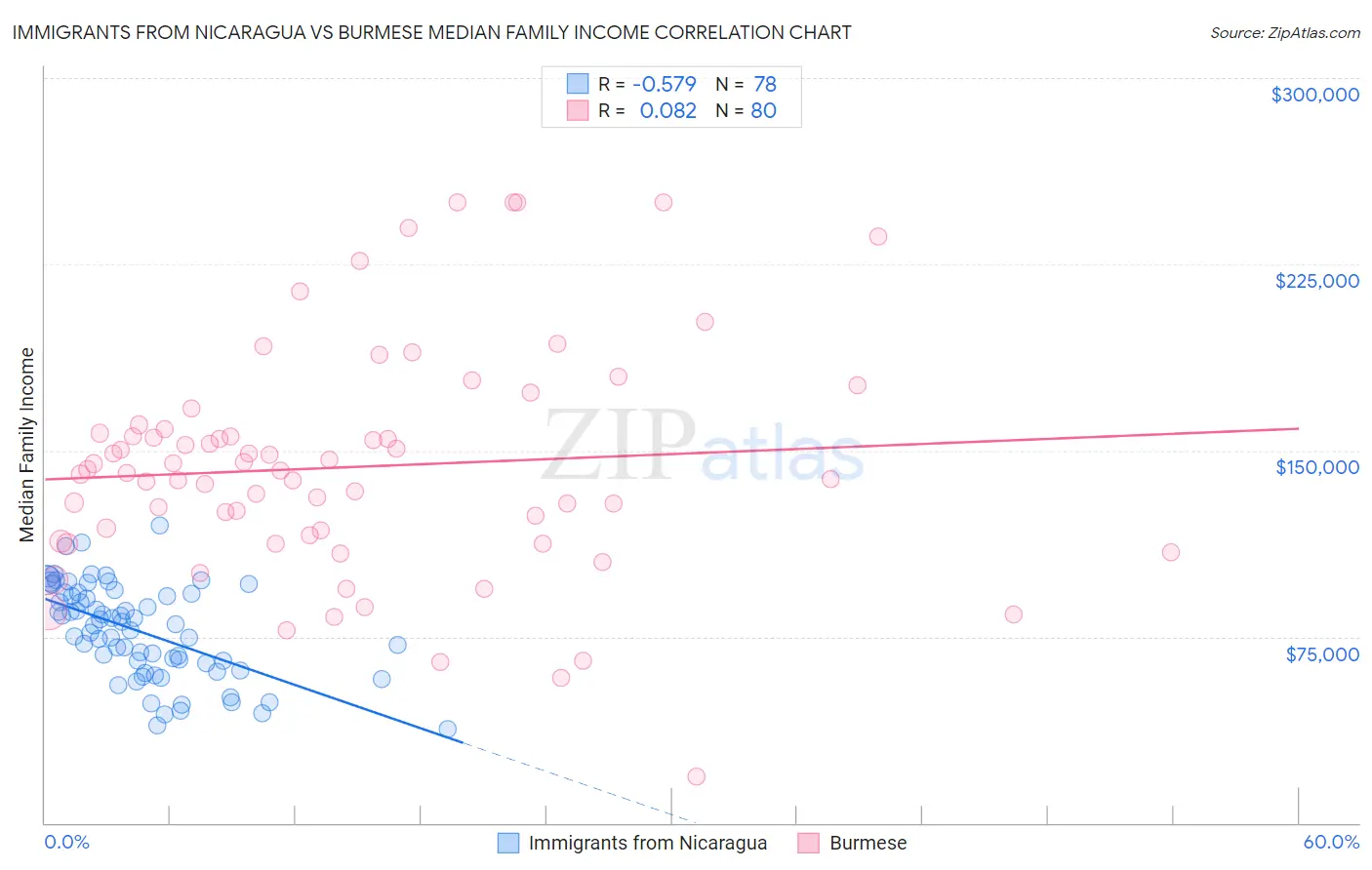 Immigrants from Nicaragua vs Burmese Median Family Income