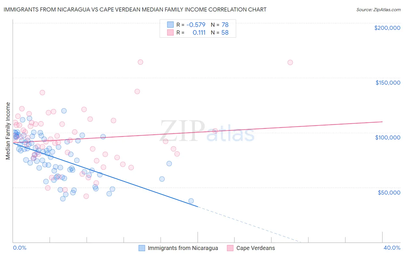 Immigrants from Nicaragua vs Cape Verdean Median Family Income