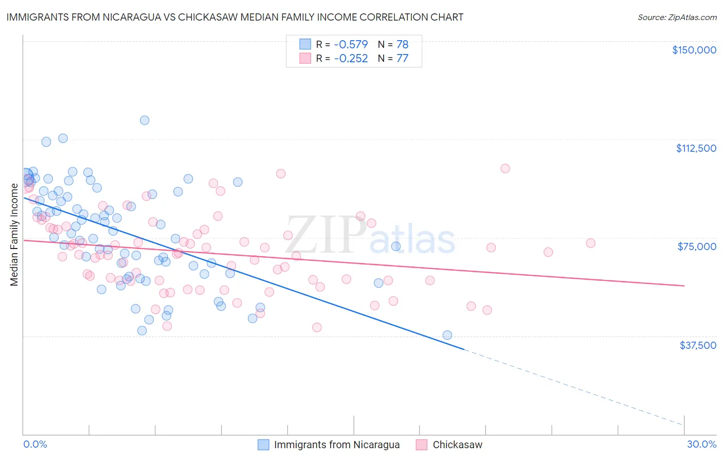 Immigrants from Nicaragua vs Chickasaw Median Family Income