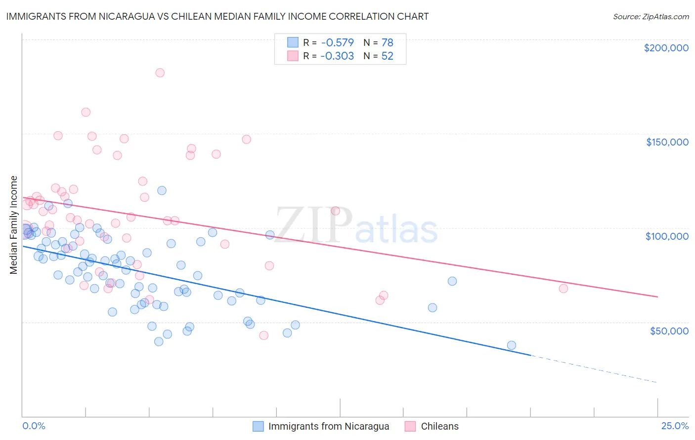 Immigrants from Nicaragua vs Chilean Median Family Income