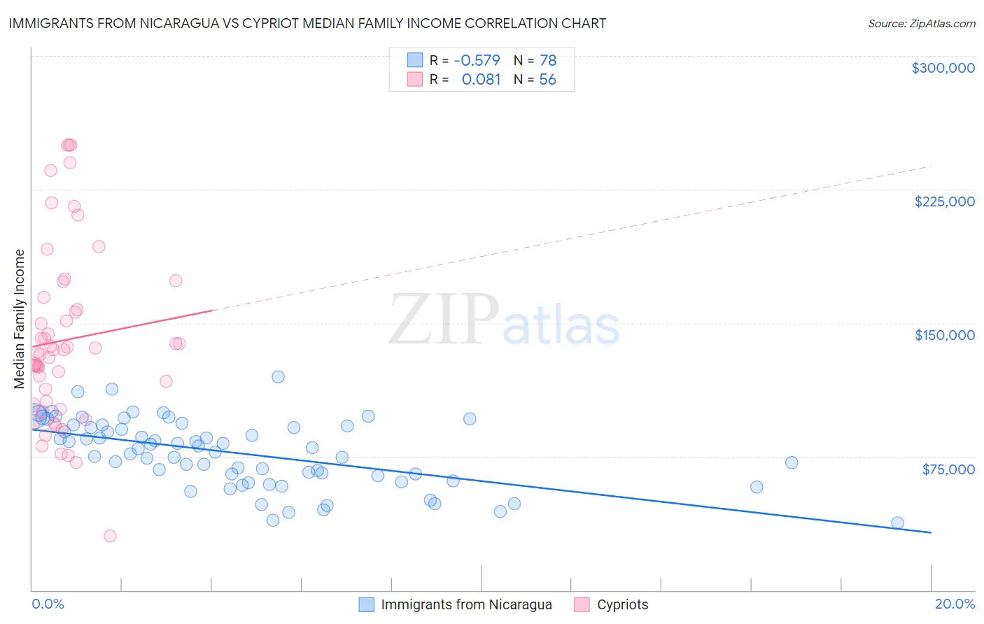 Immigrants from Nicaragua vs Cypriot Median Family Income
