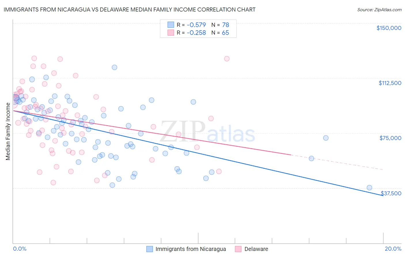 Immigrants from Nicaragua vs Delaware Median Family Income