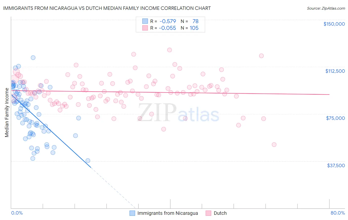 Immigrants from Nicaragua vs Dutch Median Family Income