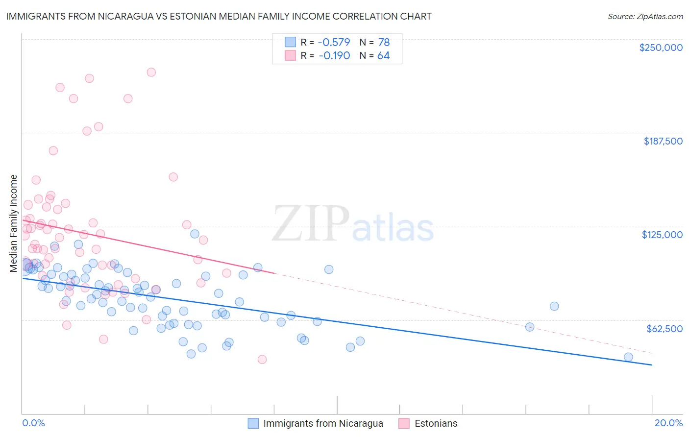 Immigrants from Nicaragua vs Estonian Median Family Income