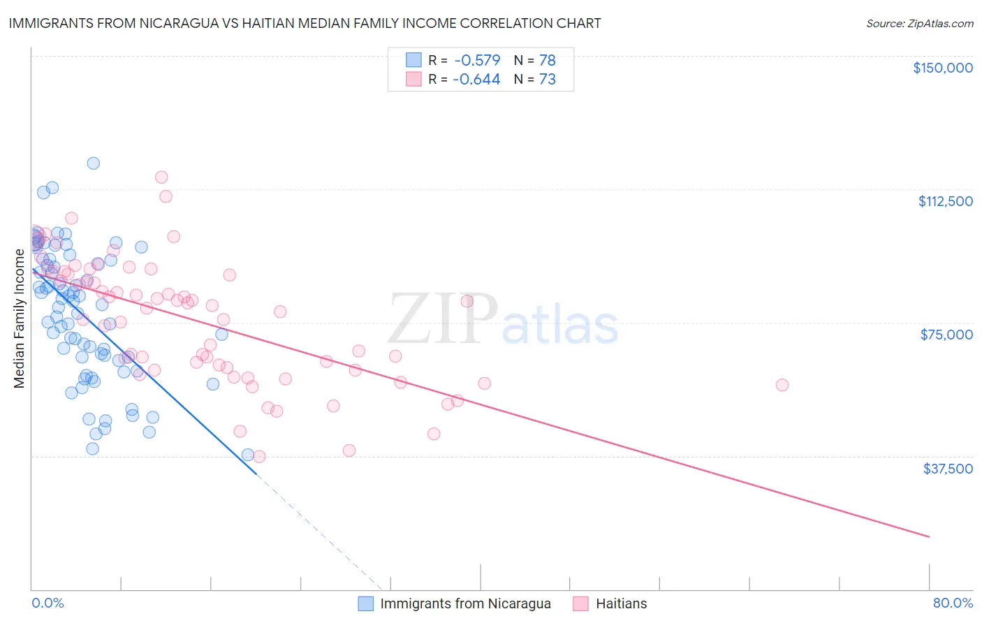 Immigrants from Nicaragua vs Haitian Median Family Income