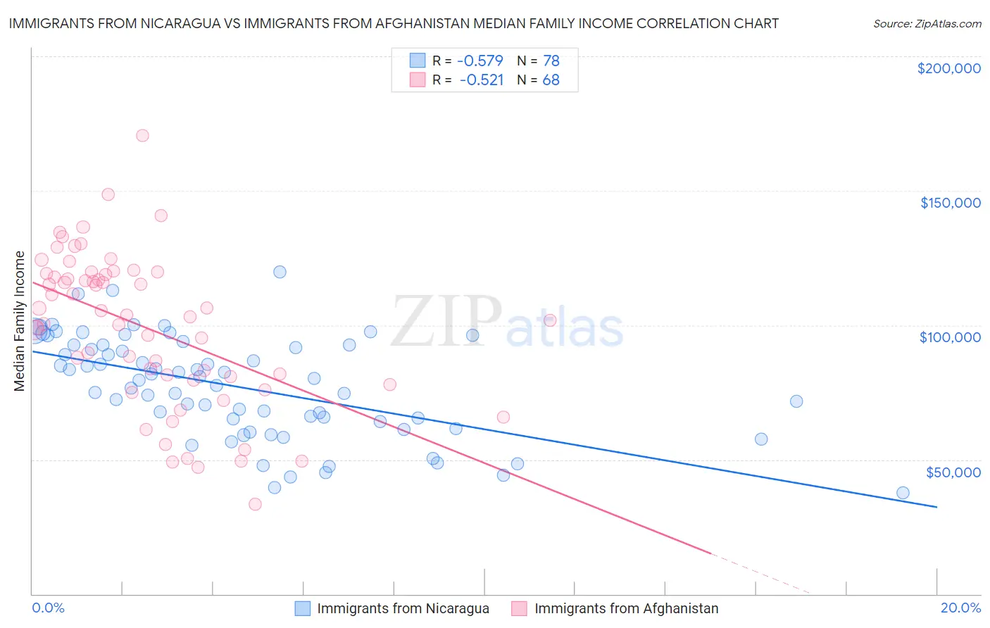 Immigrants from Nicaragua vs Immigrants from Afghanistan Median Family Income