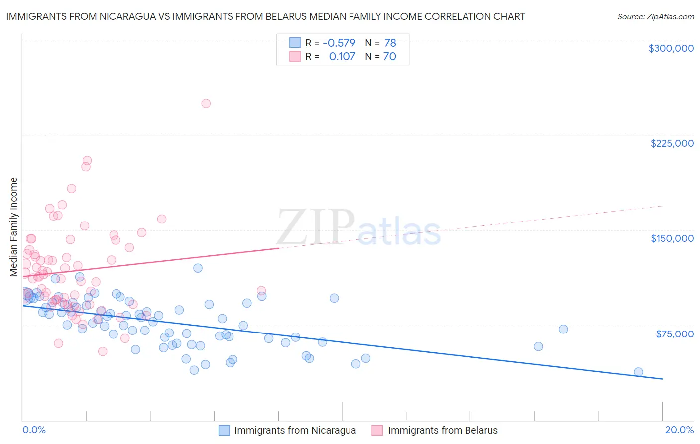 Immigrants from Nicaragua vs Immigrants from Belarus Median Family Income