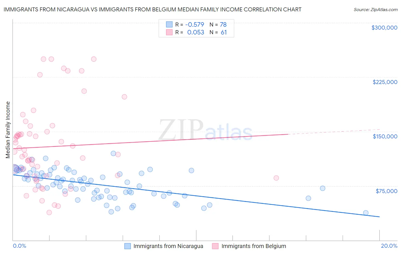 Immigrants from Nicaragua vs Immigrants from Belgium Median Family Income