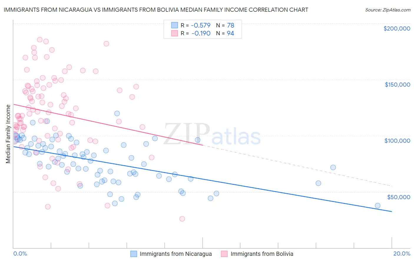 Immigrants from Nicaragua vs Immigrants from Bolivia Median Family Income