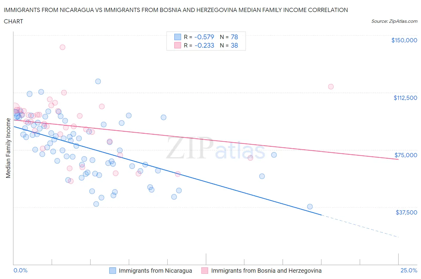 Immigrants from Nicaragua vs Immigrants from Bosnia and Herzegovina Median Family Income