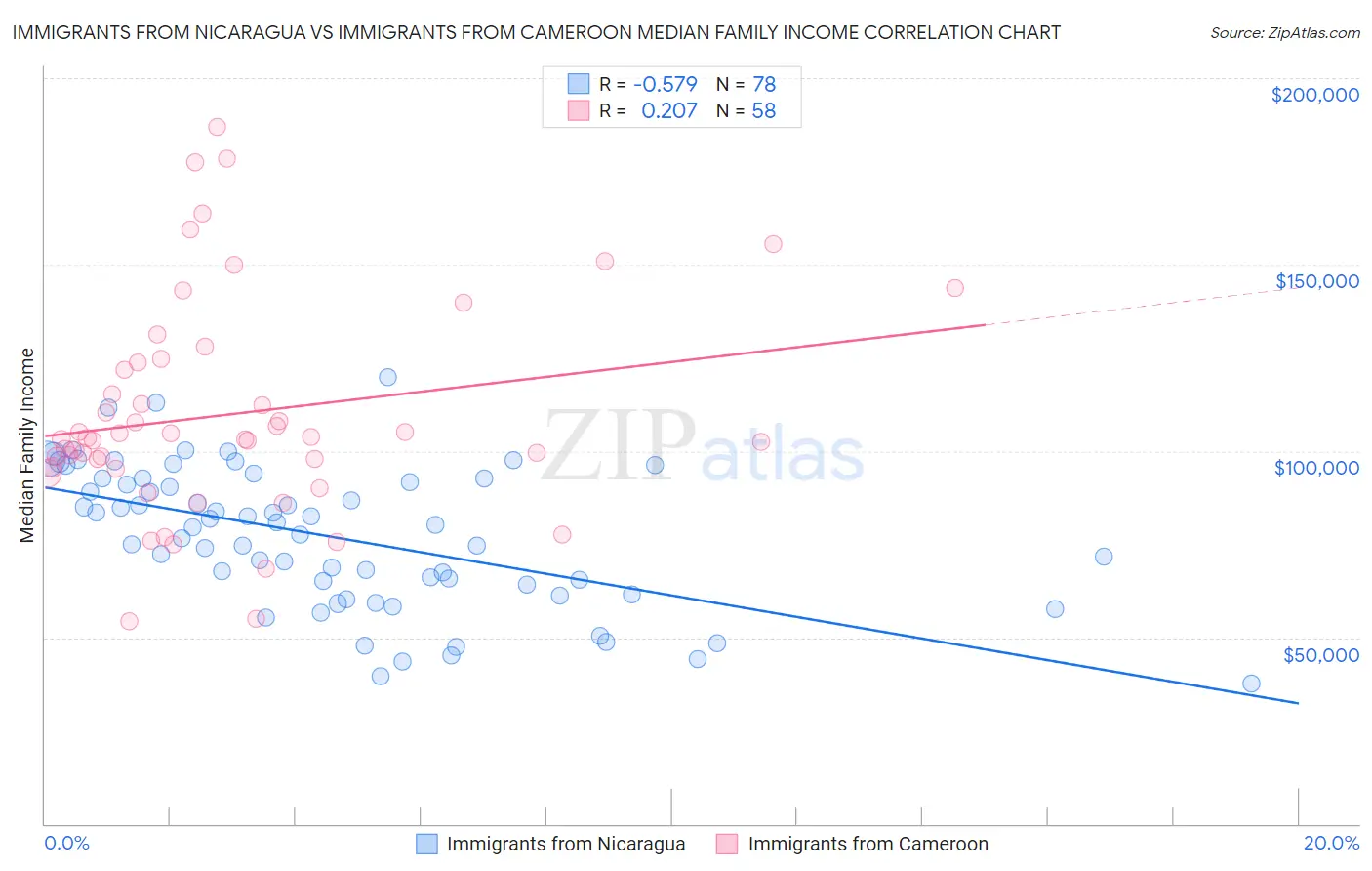 Immigrants from Nicaragua vs Immigrants from Cameroon Median Family Income