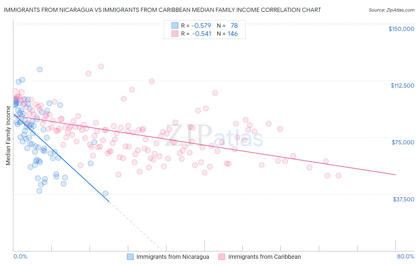 Immigrants from Nicaragua vs Immigrants from Caribbean Median Family Income
