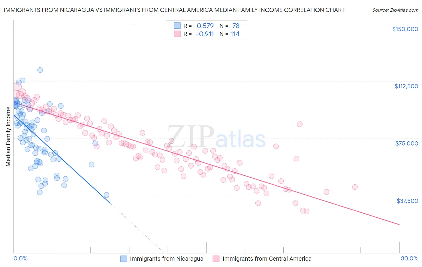 Immigrants from Nicaragua vs Immigrants from Central America Median Family Income