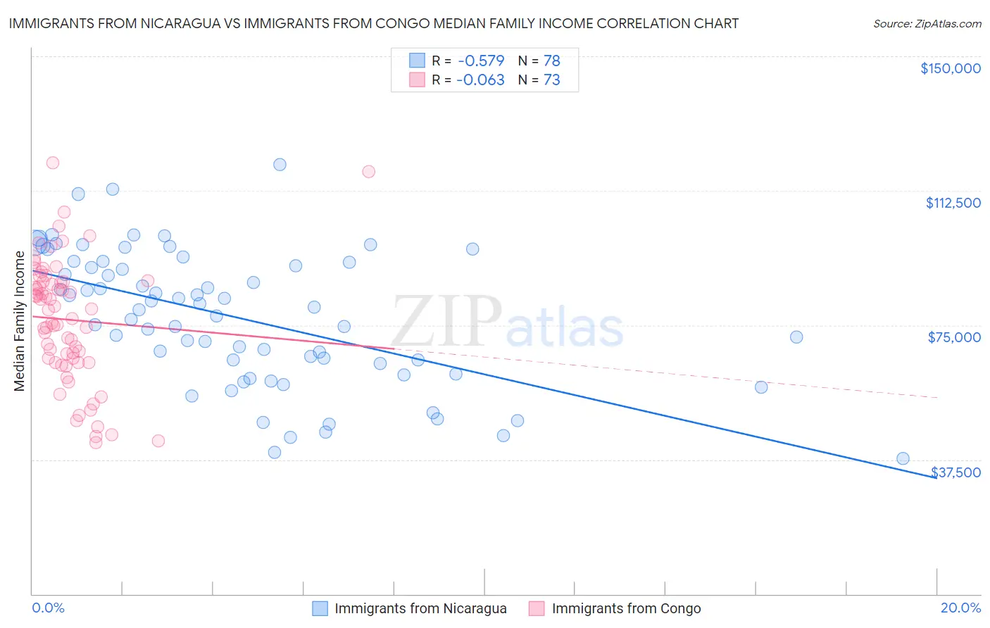 Immigrants from Nicaragua vs Immigrants from Congo Median Family Income