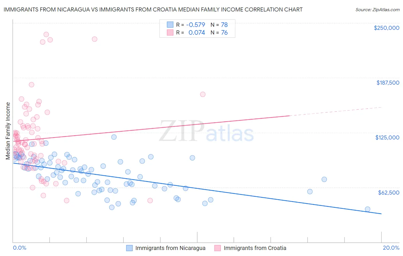 Immigrants from Nicaragua vs Immigrants from Croatia Median Family Income