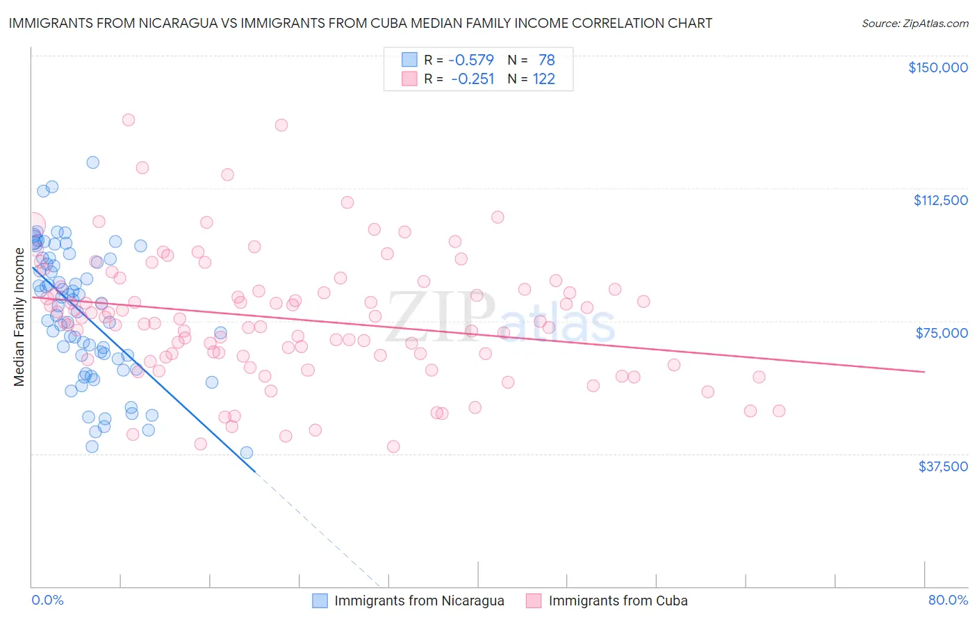 Immigrants from Nicaragua vs Immigrants from Cuba Median Family Income