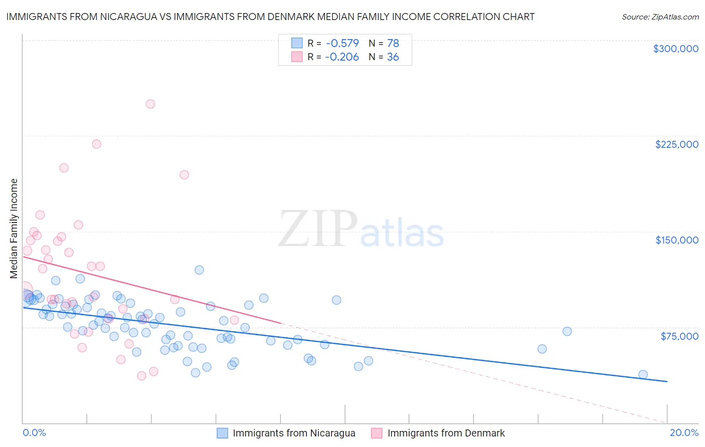 Immigrants from Nicaragua vs Immigrants from Denmark Median Family Income