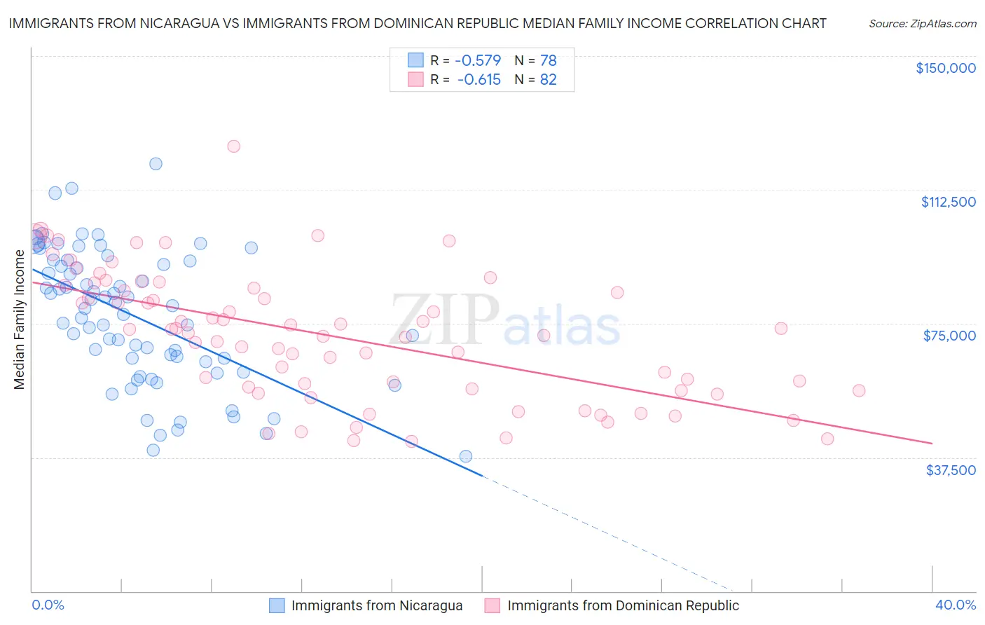 Immigrants from Nicaragua vs Immigrants from Dominican Republic Median Family Income
