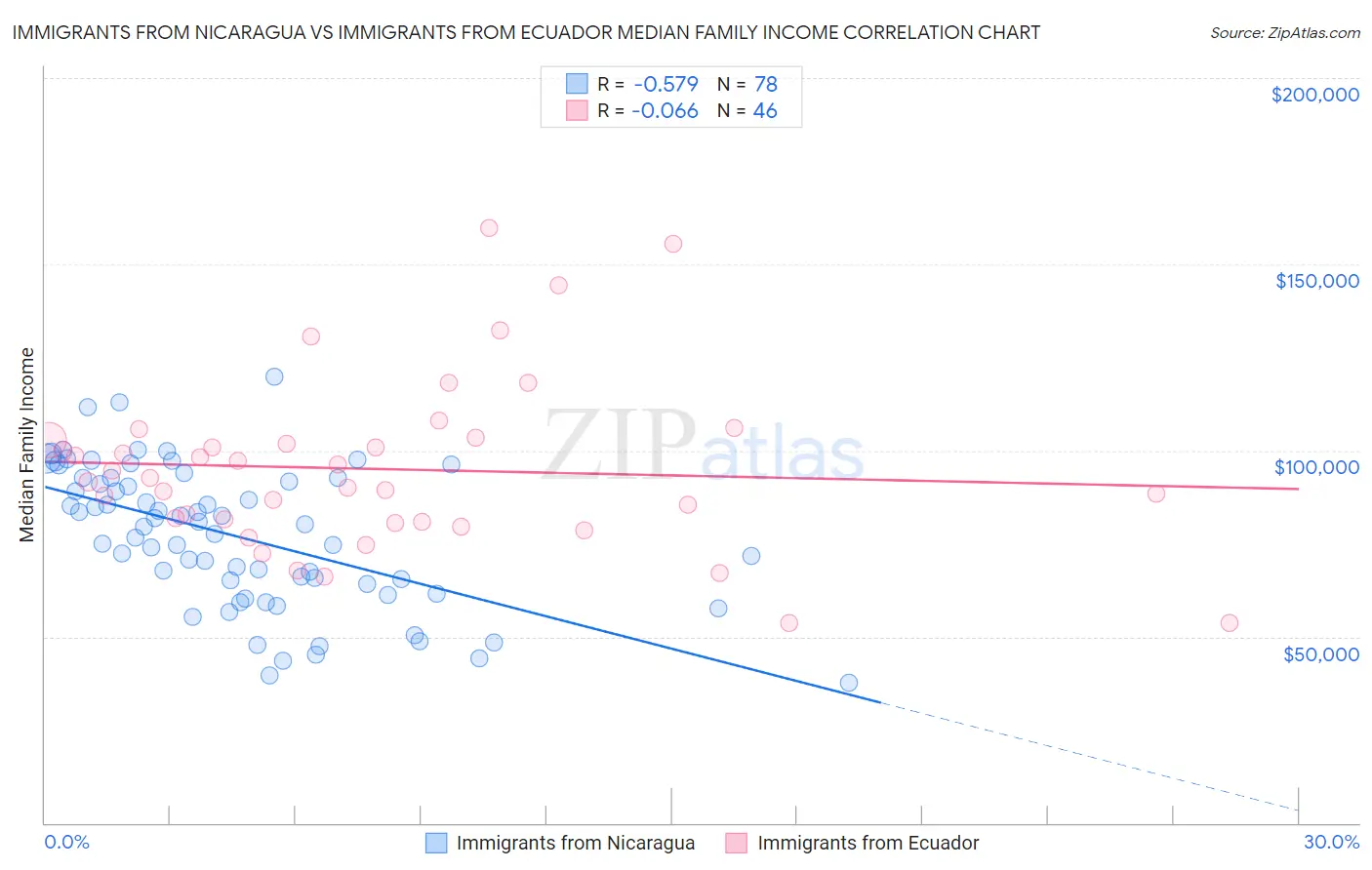 Immigrants from Nicaragua vs Immigrants from Ecuador Median Family Income