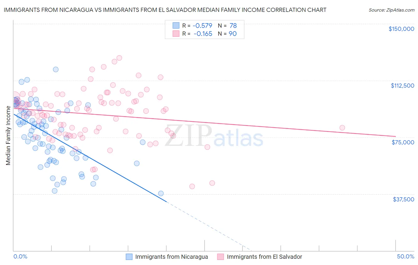 Immigrants from Nicaragua vs Immigrants from El Salvador Median Family Income
