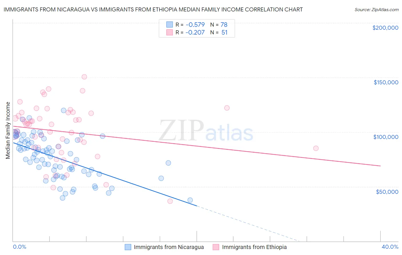 Immigrants from Nicaragua vs Immigrants from Ethiopia Median Family Income