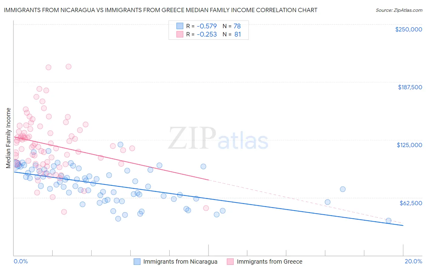 Immigrants from Nicaragua vs Immigrants from Greece Median Family Income