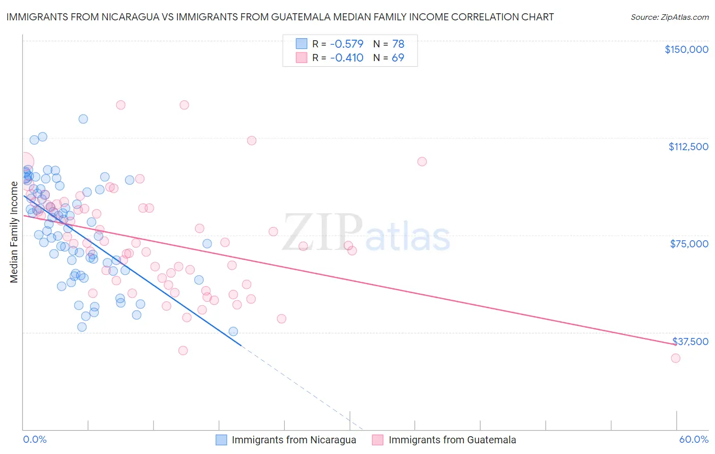 Immigrants from Nicaragua vs Immigrants from Guatemala Median Family Income