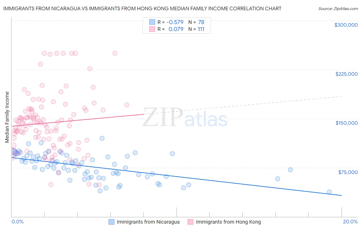 Immigrants from Nicaragua vs Immigrants from Hong Kong Median Family Income